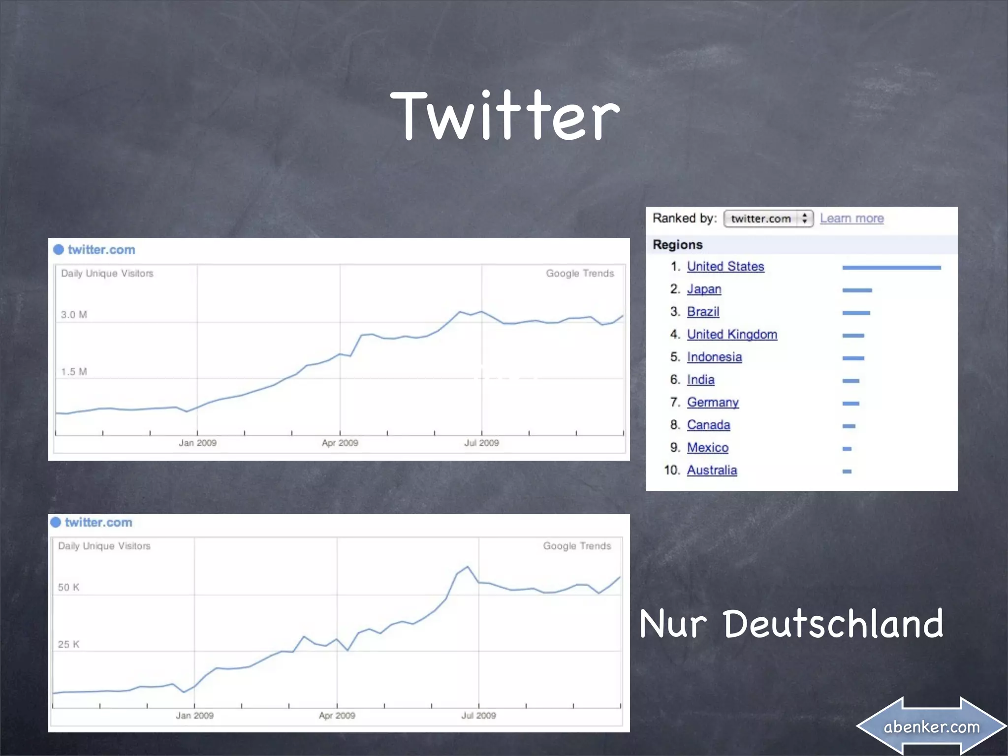 Twitter


  Text




          Nur Deutschland

                     abenker.com
 