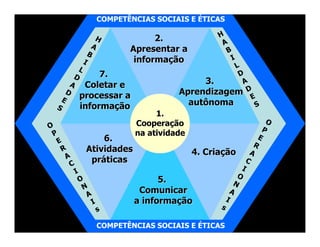COMPETÊNCIAS SOCIAIS E ÉTICAS

                         H                2.              H
                        A                                  A
                       B
                                    Apresentar a            B
                   I                 informação                   I
               L                                          L
        D     7.                                           D
       A   Coletar e                                3.      A
      D
          processar a                          Aprendizagem D
     E                                                        E
 S                 informação                       autônoma               S
                                          1.
                                     Cooperação                               O
O                                                                            P
 P                                   na atividade                           E
     E                     6.
                                                                           R
         R             Atividades                   4. Criação            A
          A             práticas                                         C
           C                                                         I
               I                                                    O
                   O                       5.                      N
                    N                 Comunicar                   A
                     A
                         I           a informação             I
                             s                            s

                             COMPETÊNCIAS SOCIAIS E ÉTICAS
 