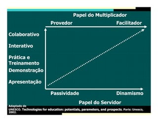 Papel do Multiplicador
                           Provedor                                    Facilitador

Colaborativo

Interativo

Prática e
Treinamento
Demonstração

Apresentação

                           Passividade                                 Dinamismo
                                              Papel do Servidor
Adaptado de
UNESCO. Technologies for education: potentials, parameters, and prospects. Paris: Unesco,
2002.
 