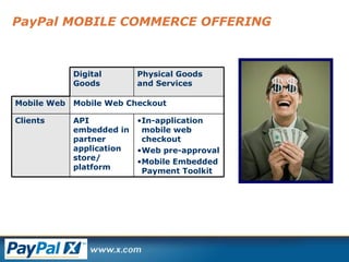 PayPal MOBILE COMMERCE OFFERING Digital Goods Physical Goods and Services Mobile Web Mobile Web Checkout Clients API embedded in partner application store/ platform In-application mobile web checkout  Web pre-approval Mobile Embedded Payment Toolkit 