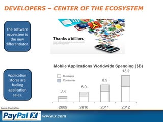 DEVELOPERS – CENTER OF THE ECOSYSTEM The software ecosystem is the new differentiator. Application  stores are fueling application sales. Mobile Applications Worldwide Spending ($B) Business Consumer Source: Piper Jeffrey  
