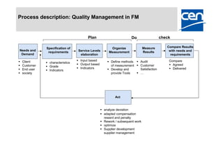 Process description: Quality Management in FM


                                         Plan                          Do                  check

               Specification of                           Organize               Measure      Compare Results
Needs and                          Service Levels                                              with needs and
                requirements                             Measurement             Results
 Demand                             elaboration                                                 requirements

   Client                          Input based         Define methods  Audit               Compare
                characteristics
   Customer                        Output based         of measurement  Customer             Agreed
                Grade
   End user                        Indicators          Develop and      Satisfaction         Delivered
                Indicators
   society                                               provide Tools   …




                                                             Act


                                                     analyze deviation
                                                     adapted compensation
                                                      reward and penalty
                                                     Rework / subsequent work
                                                     optimize
                                                     Supplier development
                                                      supplier management
 