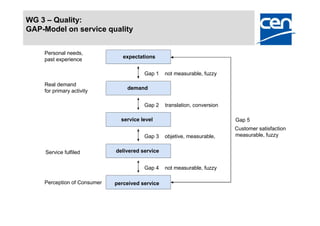 WG 3 – Quality:
GAP-Model on service quality


    Personal needs,
                                expectations
    past experience

                                        Gap 1    not measurable, fuzzy

    Real demand
                                 demand
    for primary activity

                                        Gap 2    translation, conversion

                               service level                               Gap 5
                                                                           Customer satisfaction
                                        Gap 3    objetive, measurable,     measurable, fuzzy


     Service fulfiled        delivered service


                                        Gap 4    not measurable, fuzzy

    Perception of Consumer   perceived service
 
