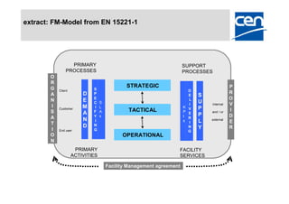 extract: FM-Model from EN 15221-1




                 PRIMARY                                             SUPPORT
               PROCESSES                                             PROCESSES
       O
       R
       G                                     STRATEGIC                                    P
           Client           S                                          D
       A                D   P                                                             R
                                                                       E   S
       N                E   E                                          L                  O
                            C    S                                     I
                                                                           U   Internal   V
       I   Customer     M   I    L                                   K V   P
       S                    F    A           TACTICAL                P E                  I
                        A        s                                         P
                                                                               and / or
                                                                                          D
       A                    Y                                        I R
                        N   I                                        s I   L   external
                                                                                          E
       T
                        D   N                                          N   Y              R
       I   End User
               user         G                                          G
       O                                   OPERATIONAL
       N
                     PRIMARY                                     FACILITY
                    ACTIVITIES                                   SERVICES

                                     Facility Management agreement
                                                         Agreement
 