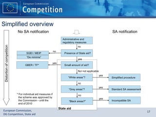 * For individual aid measures if the scheme was approved by the Commission - until the end of 2010 Simplified overview No SA notification Presence of State aid? Small amount of aid? “ White areas”? “ Grey areas”? Simplified procedure Standard SA assessment State aid yes No/ not applicable no yes yes SA notification SGEI / MEIP “ De minimis” no yes GBER / TF* “ Black areas?” no Incompatible SA yes Administrative and regulatory measures no Distortion of competition 