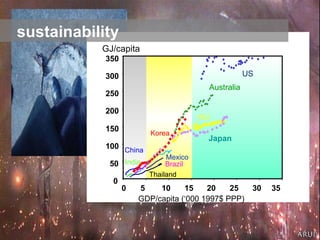 sustainability Korea Thailand Brazil Mexico India China GJ/capita GDP/capita (‘000 1997$ PPP) Japan EU Australia US 0 50 100 150 200 250 300 350 0 5 10 15 20 25 30 35 