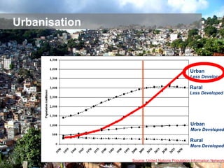 Urbanisation  demographic change uncomfortably predictable Urban More Developed Rural More Developed Rural Less Developed Urban Less Developed Source: United Nations Population Information Network 