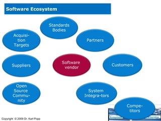 Software Ecosystem Acquisi-tion Targets System  Integra-tors Standards Bodies Customers Suppliers Software  vendor Partners Compe-titors Open Source  Commu-nity 