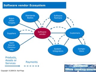 Software vendor Ecosystem Products, Assets or Services Payments Standards Bodies Customers Software  vendor Software Partners System  Integrators Compe-titors Open Source  Commu-nity Suppliers Acqui-sition Targets 