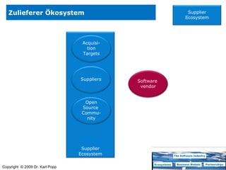 Zulieferer Ökosystem Supplier Ecosystem Software  vendor Acquisi-tion Targets Suppliers Open Source  Commu-nity Supplier Ecosystem 