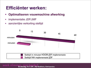 Efficiënter werken:
• Optimaliseren vouwmachine afwerking
• implementatie JDF/JMF
• aanzienlijke verkorting steltijd




                 Steltijd in minuten VOOR JDF implementatie
                 Steltijd NA implementatie JDF
 