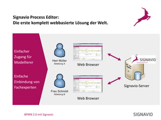 Prozessmodellierung mit BPMN 1.2BPMN 2.0 mit Signavio