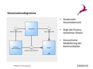 Sitz: Berlin CharlottenburgBPMN 2.0 mit SignavioAuszeichnungen