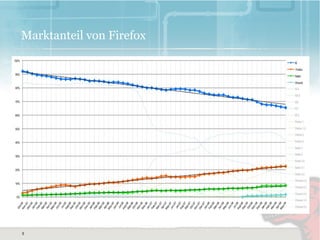 Seit 2007 Mozilla QA Software Engineer  
