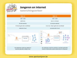 Jongeren en internet tweerichtingsverkeer www.apestaartjaren.be 