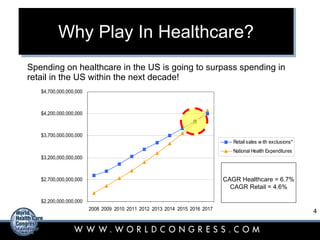 Spending on healthcare in the US is going to surpass spending in retail in the US within the next decade! CAGR Healthcare = 6.7% CAGR Retail = 4.6% Why Play In Healthcare? 