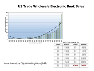 US Trade Wholesale Electronic Book Sales Source: International Digital Publishing Forum (IDPF)   