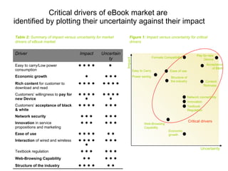 Critical drivers of eBook market are  identified by plotting their uncertainty against their impact Figure 1:  Impact versus uncertainty for critical drivers  Table 2:  Summary of impact versus uncertainty for market drivers of eBook market  Impact Pay for new Device Acceptance of B&W Textbook Regulation Web-Browsing Capability Economic growth  Structure of the industry Network connectivity Uncertainty Innovation  Easy to Carry Power saving Content Richness Critical drivers Formats Compatibility Ease of use ?   ?   ? ? Economic growth ?   ? ?   ?   ?   ? Structure of the industry ?   ?   ? ?   ?   ? Textbook regulation ?   ?   ? ?   ? Web-Browsing Capability ?   ?   ?   ?   ? Easy to carry/Low power consumption ?   ?   ? ?   ?   ?   ?   ? Interaction  of wired and wireless ?   ? ?   ?   ?   ? Ease of use ?   ?   ? ?   ?   ? Innovation  in service propositions and marketing ?   ?   ? ?   ?   ? Network security ?   ?   ?   ?   ? ?   ?   ?   ?   ? Customers willingness to  pay for new Device ?   ?   ? ?   ?   ?   ? Customers  acceptance of black & white ?   ?   ?   ? ?   ?   ?   ? Rich content  for customer to download and read Uncertainty Impact Driver 
