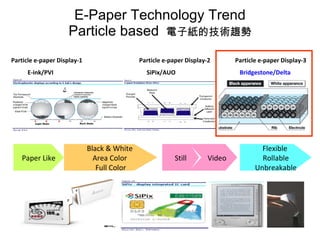 E-Paper Technology Trend Particle based  Ӽļgڅ Black & White  Area Color  Full Color Paper Like Flexible  Rollable Unbreakable Particle e-paper Display-1  Particle e-paper Display-2  Particle e-paper Display-3 E-ink/PVI   SiPix/AUO   Bridgestone/Delta Still Video 