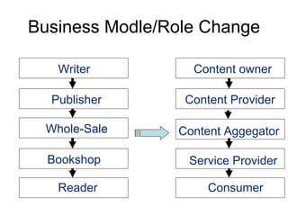 Business Modle/Role Change Content Aggegator Service Provider Writer Publisher Whole-Sale Bookshop Reader Content owner Content Provider Consumer 