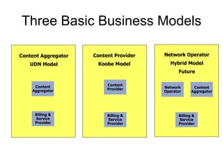Three Basic Business Models Network Operator Content Aggregator Billing & Service Provider Network Operator Hybrid  Model Future Content Provider Billing & Service Provider Content Provider Koobe  Model Content Aggregator Billing & Service Provider Content Aggregator UDN  Model 