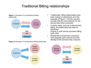 Traditional Billing relationships Traditionally, billing relationships have been mainly uni-directional, as in the example of Figure 1, where a service provider bills the end customer for the service they have consumed. In some cases, such as in interconnect billing, the relationship has been bi-directional (Figure 2), with service providers billing each other Residential and business customers have typically paid a service provider directly for the services they consume Figure 1:  Example of a uni-directional billing relationship   Figure 2:  Example of a bi-directional billing relationship Service provider Service provider Customer Customer Mobile service provider Content provider Content provider Payment Bill Key Payment Bill Key 