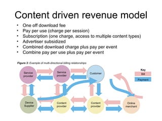 Content driven revenue model Customer Service provider Content provider Online merchant Content provider Figure 3:  Example of multi-directional billing relationships One off download fee Pay per use (charge per session) Subscription (one charge, access to multiple content types) Advertiser subsidized Combined download charge plus pay per event Combine pay per use plus pay per event Service provider Device Supplier Payment Bill Key 