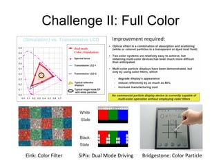 Challenge II: Full Color Improvement required:  Eink: Color Filter   SiPix: Dual Mode Driving  Bridgestone: Color Particle 