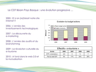 Le CDT Béarn Pays Basque : une évolution progressive … 2005 : Et si on (re)faisait notre site Internet ? 2006 : L’année des investissements technologiques 2007 : La découverte du  e-marketing 2008 : L’année des audits et du brainstorming 2009 : La révolution culturelle du e-tourisme 2010 : A fond dans le web 2.0 et la mutualisation Effectifs « e-tourisme » Année 2006 2007 2008 2009 ETP « e-tourisme » 2,5 4 5 7 Part du total CDT 9% 17% 20% 26% 