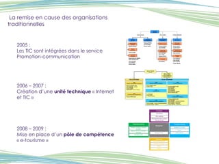 La remise en cause des organisations traditionnelles 2005 :  Les TIC sont intégrées dans le service Promotion-communication 2006 – 2007 :  Création d’une  unité technique  « Internet et TIC » 2008 – 2009 :  Mise en place d’un  pôle de compétence  « e-tourisme » 