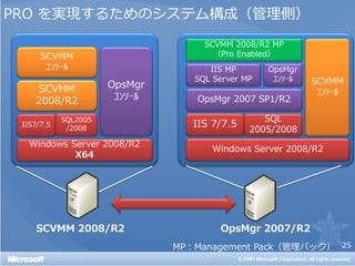 PRO を実現するためのシステム構成（管理側）




  SCVMM 2008/R2          OpsMgr 2007/R2
                  MP：Management Pack（管理パック） 25
 