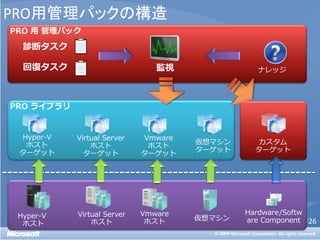 PRO用管理パックの構造
PRO 用 管理パック
  診断タスク

  回復タスク                         監視              ナレッジ




PRO ライブラリ


 Hyper-V    Virtual Server   Vmware
  ホスト                                 仮想マシン     カスタム
                ホスト           ホスト
 ターゲット                                ターゲット     ターゲット
              ターゲット          ターゲット




 Hyper-V    Virtual Server   Vmware           Hardware/Softw
                              ホスト     仮想マシン   are Component 26
  ホスト           ホスト
 