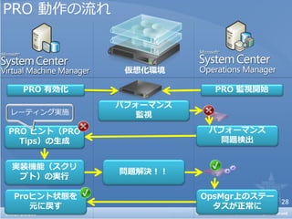 PRO 動作の流れ



            仮想化環境




                    28
 