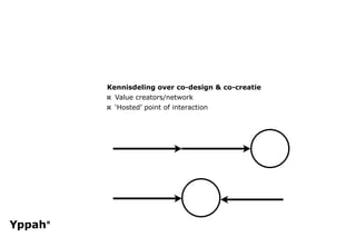 Kennisdeling over co-design & co-creatie
¤ Value creators/network
¤ ‘Hosted’ point of interaction
 