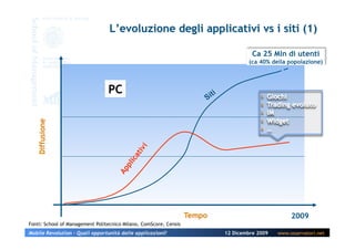 Ca 25 Mln di utenti
                                                                           (ca 40% della popolazione)




                                                                                           2009
Fonti: School of Management Politecnico Milano, ComScore, Censis
Mobile Revolution – Quali opportunità dalle applicazioni?          12 Dicembre 2009   www.osservatori.net
 