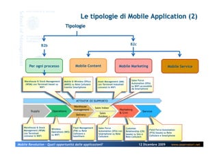 B2b                                                                            B2c




        Per ogni processo                      Mobile Content                        Mobile Marketing                            Mobile Service



    Warehouse & Stock Management     Mobile & Wireless Office     Asset Management (AM)           Sales Force
     (WSM) con Terminali basati su   (MWO) su Rete Cellulare      con Terminali Industiali        Automation (SFA)
                 WiFi                tramite Smartphone           connessi in WiFi                su WiFi accessibile
                                                                                                  da Smartphone




                                               ATTIVITA’ DI SUPPORTO

                                             Warehouse
                                                                Sales Indoor
                                             management                               Marketing
         Supply            Operations                                                                       Service
                                                                   Sales              & Crm
                                               Delivery
                                                                  Outdoor



    Warehouse & Stock                        Fleet Management      Sales Force               Customer
                          Wireless                                                                                Field Force Automation
    Management (WSM)                         (FM) su Rete          Automation (SFA) con      Relationship (CR)
                          Operations (WO)                                                                         (FFA) basata su Rete
    con Terminali                            Cellulare o           Smartphone su Rete        basate su Sms e
    connessi in WiFi      su WiFi                                                                                 Cellulare e Smartphone
                                             Satellitare           Cellulare                 Rete Cellulare


Mobile Revolution – Quali opportunità dalle applicazioni?                                               12 Dicembre 2009            www.osservatori.net
 