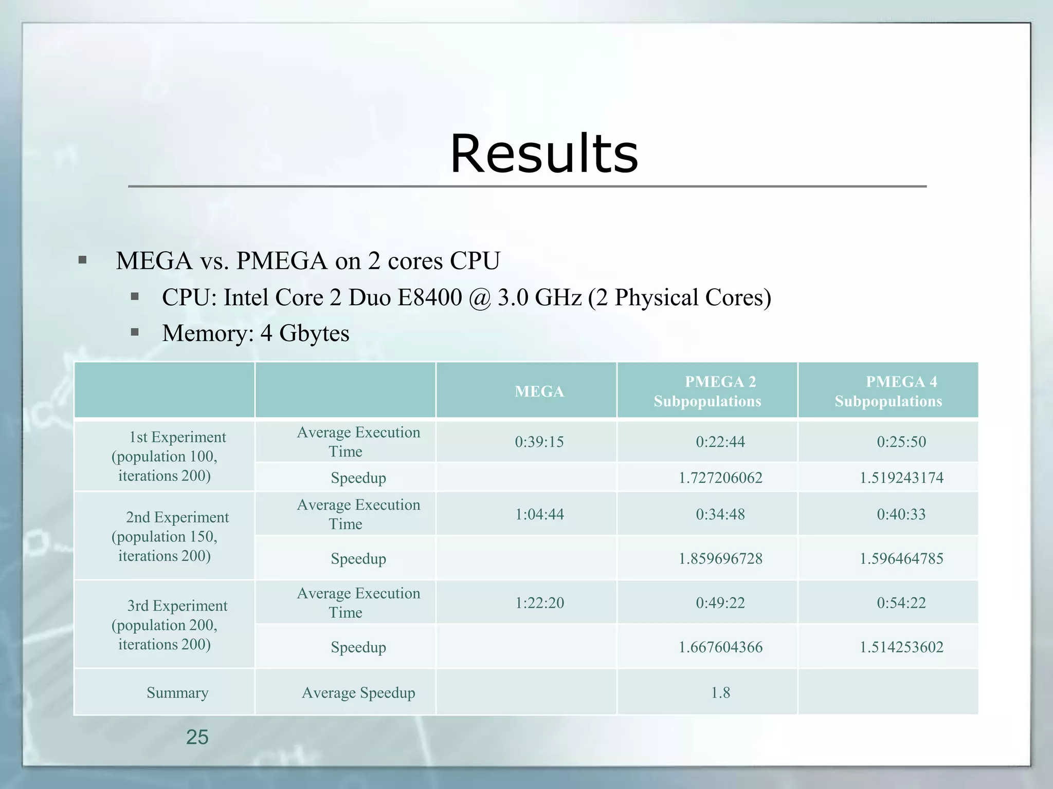 Results
   MEGA vs. PMEGA on 2 cores CPU
       CPU: Intel Core 2 Duo E8400 @ 3.0 GHz (2 Physical Cores)
       Memory: 4 Gbytes
                                                           PMEGA 2          PMEGA 4
                                              MEGA
                                                        Subpopulations   Subpopulations

       1st Experiment   Average Execution
                                              0:39:15        0:22:44          0:25:50
    (population 100,        Time
     iterations 200)        Speedup                        1.727206062      1.519243174
                        Average Execution
       2nd Experiment                         1:04:44        0:34:48          0:40:33
                            Time
    (population 150,
     iterations 200)        Speedup                        1.859696728      1.596464785

                        Average Execution
       3rd Experiment                         1:22:20        0:49:22          0:54:22
                            Time
    (population 200,
     iterations 200)        Speedup                        1.667604366      1.514253602

         Summary        Average Speedup                        1.8

               25
 