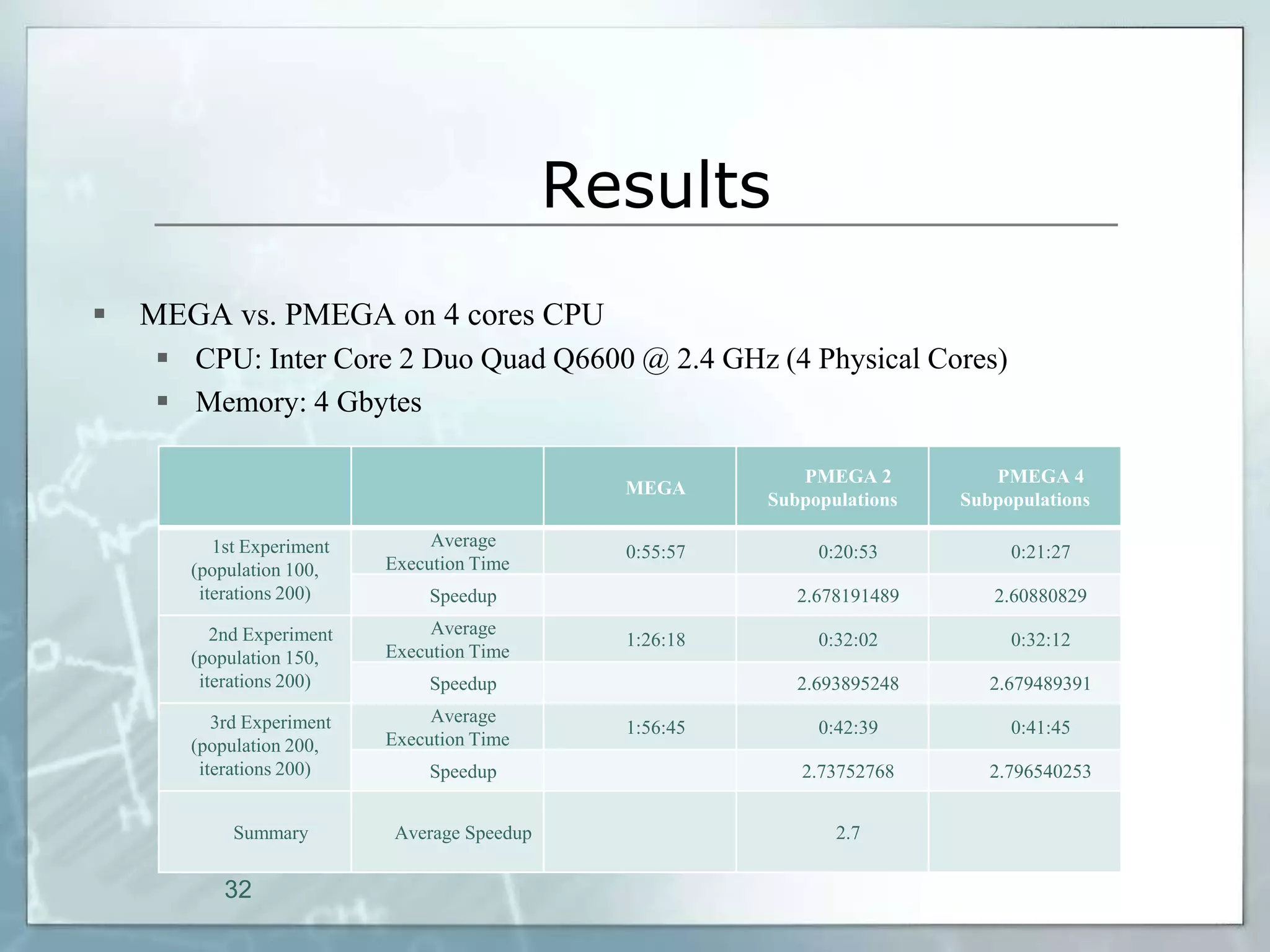 Results
   MEGA vs. PMEGA on 4 cores CPU
     CPU: Inter Core 2 Duo Quad Q6600 @ 2.4 GHz (4 Physical Cores)
     Memory: 4 Gbytes

                                                             PMEGA 2          PMEGA 4
                                                MEGA
                                                          Subpopulations   Subpopulations

          1st Experiment        Average
                                                0:55:57        0:20:53          0:21:27
       (population 100,    Execution Time
        iterations 200)        Speedup                       2.678191489      2.60880829
          2nd Experiment        Average
                                                1:26:18        0:32:02          0:32:12
       (population 150,    Execution Time
        iterations 200)        Speedup                       2.693895248      2.679489391
          3rd Experiment        Average
                                                1:56:45        0:42:39          0:41:45
       (population 200,    Execution Time
        iterations 200)        Speedup                       2.73752768       2.796540253


            Summary         Average Speedup                      2.7


           32
 