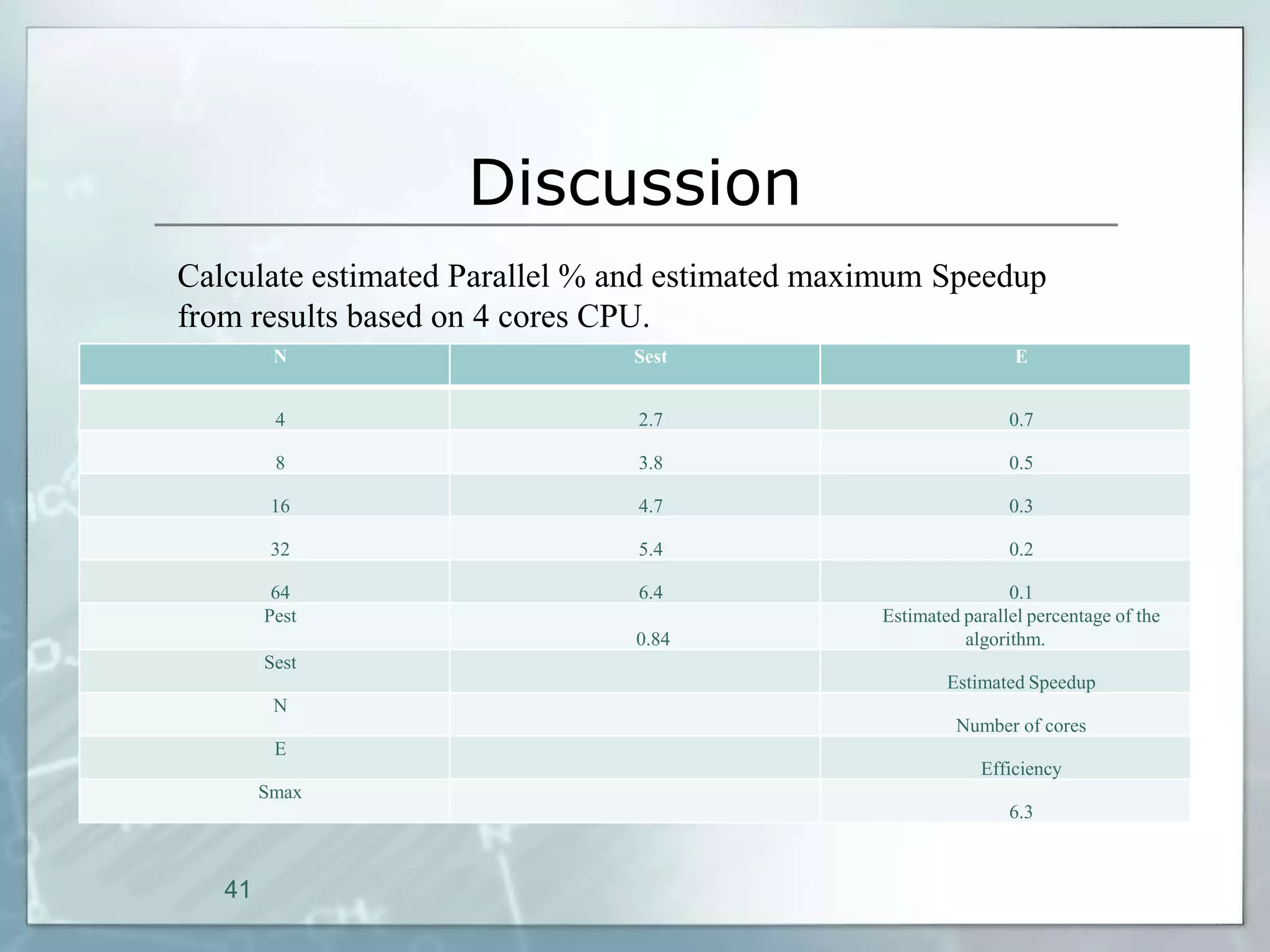 Discussion
Calculate estimated Parallel % and estimated maximum Speedup
from results based on 4 cores CPU.
         N                     Sest                              E


         4                     2.7                              0.7

         8                     3.8                              0.5

         16                    4.7                              0.3

         32                    5.4                              0.2

         64                    6.4                              0.1
        Pest                                    Estimated parallel percentage of the
                               0.84                       algorithm.
        Sest
                                                        Estimated Speedup
         N
                                                         Number of cores
         E
                                                            Efficiency
        Smax
                                                                6.3



   41
 
