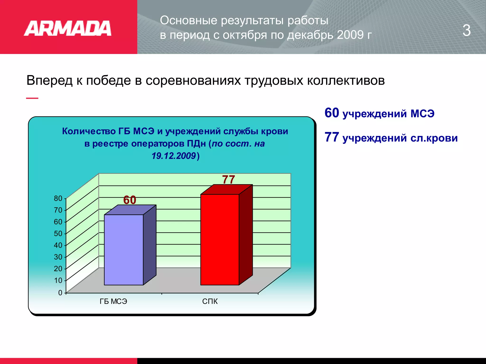 Вперед к победе в соревнованиях трудовых коллективов
Основные результаты работы
в период с октября по декабрь 2009 г 3
60 учреждений МСЭ
77 учреждений сл.крови
60
77
0
10
20
30
40
50
60
70
80
ГБ МСЭ СПК
Количество ГБ МСЭ и учреждений службы крови
в реестре операторов ПДн (по сост. на
19.12.2009)
 
