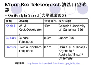 Mauna Kea Telescopes 毛納基山望遠鏡   – Optical/Infrared( 光學望遠鏡 3) 資料來源：  http:// www.ifa.hawaii.edu/mko/telescope_table.htm USA / UK / Canada / Argentina / Australia / Brazil / Chile1999 8.1m Gemini Northern Telescope Gemini Japan1999 8.3m Subaru Telescope Subaru Caltech / University of  California1996 10m W. M. Keck Observatory Keck II 成立時間 主鏡大小 望遠鏡 種類 