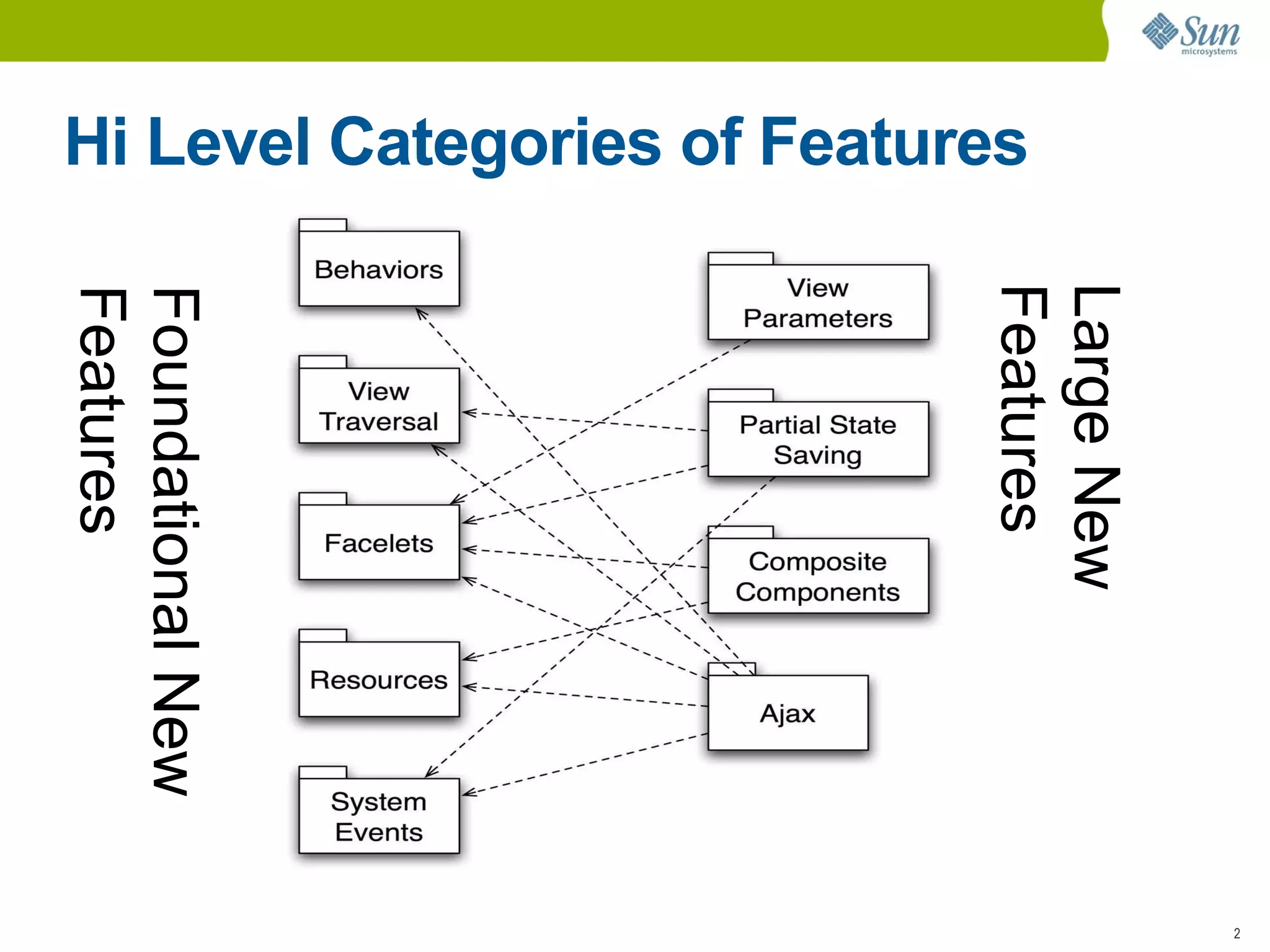 Hi Level Categories of Features Foundational New  Features Large New  Features 