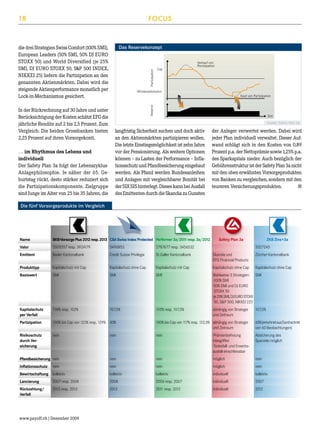 18

FOCUS

Das Reservekonzept

… im Rhythmus des Lebens und
individuell
Der Safety Plan 3a folgt der LebenszyklusAnlagephilosophie. Je näher der 65. Geburtstag rückt, desto stärker reduziert sich
die Partizipationskomponente. Zielgruppe
sind Junge im Alter von 25 bis 35 Jahren, die

Cap

Verkauf von
Partizipation

Mindestallokation
Kauf von Partizipation
Reserve

In der Rückrechnung auf 30 Jahre und unter
Berücksichtigung der Kosten schätzt EFG die
jährliche Rendite auf 2 bis 2,5 Prozent. Zum
Vergleich: Die beiden Grossbanken bieten
2,25 Prozent auf ihren Vorsorgekonti.

Partizipation

die drei Strategien Swiss Comfort (100% SMI),
European Leaders (50% SMI, 50% DJ EURO
STOXX 50) und World Diversified (je 25%
SMI, DJ EURO STOXX 50, SP 500 INDEX,
NIKKEI 25) liefern die Partizipation an den
genannten Aktienmärkten. Dabei wird die
steigende Aktienperformance monatlich per
Lock-in-Mechanismus gesichert.

Zeit

Quelle: Safety Plan 3a

langfristig Sicherheit suchen und doch aktiv
an den Aktienmärkten partizipieren wollen.
Die letzte Einstiegsmöglichkeit ist zehn Jahre
vor der Pensionierung. Als weitere Optionen
können – zu Lasten der Performance – Inflationsschutz und Pfandbesicherung eingebaut
werden. Als Pfand werden Bundesanleihen
und Anlagen mit vergleichbarer Bonität bei
der SIX SIS hinterlegt. Dieses kann bei Ausfall
des Emittenten durch die Skandia zu Gunsten

der Anleger verwertet werden. Dabei wird
jeder Plan individuell verwaltet. Dieser Aufwand schlägt sich in den Kosten von 0,89
Prozent p.a. der Nettoprämie sowie 1,25% p.a.
des Sparkapitals nieder. Auch bezüglich der
Gebührenstruktur ist der Safety Plan 3a nicht
mit den oben erwähnten Vorsorgeprodukten
von Banken zu vergleichen, sondern mit den
teureren Versicherungsprodukten.
■

Die fünf Vorsorgeprodukte im Vergleich

Name	

BKB-Vorsorge Plus 2012 resp. 2013	 CSA Swiss Index Protected	 Performer 3a/201 resp. 3a/2012	
1

Safety Plan 3a	

ZKB Zins+3a

Valor	

3505357 resp. 3924179	

3496853	

2787677 resp. 3456532	

	

3327245

Emittent	
	

Basler Kantonalbank	
	

Credit Suisse Privilegia	
	

St.Galler Kantonalbank	
	

Skandia und	
EFG Financial Products

Zürcher Kantonalbank

Produkttyp	

Kapitalschutz mit Cap	

Kapitalschutz ohne Cap	

Kapitalschutz mit Cap	

Kapitalschutz ohne Cap	

Kapitalschutz ohne Cap

Basiswert	
	
	
	
	
	

SMI	
	
	
	
	
	

SMI	
	
	
	
	
	

SMI	
	
	
	
	
	

Wahlweise 3 Strategien:	 SMI
     · 100% SMI	
     · 50% SMI und DJ EURO
STOXX 50	
     · je 25% SMI, DJ EURO STOXX
50, SP 500, NIKKEI 225	

Kapitalschutz	
108% resp. 102%	
107,5%	
105% resp. 107,5%	
per Verfall				
Partizipation	
	

100% bis Cap von 122% resp. 129%	 40%	
	
	

Risikoschutz	
nein	
durch Ver-		
sicherung 	
	
	
	

nein	
	
	
	

abhängig von Strategie	
und Zeitraum

107,5%

100% bis Cap von 117% resp. 122,5%	 abhängig von Strategie	
	
und Zeitraum	

63% (errechnet aus Durchschnitt	
von 60 Beobachtungen)

nein	
	
	
	

Absicherung des
Sparziels möglich

     · Prämienbefreiung	
inbegriffen	
     · Todesfall- und Erwerbsausfall einschliessbar	

Pfandbesicherung	 nein	

nein	

nein	

möglich	

nein

Inflationsschutz	 nein	

nein	

nein	

möglich	

nein

Bewirtschaftung	 kollektiv	

kollektiv	

kollektiv	

individuell	

kollektiv

Lancierung	

2007 resp. 2008	

2008	

2006 resp. 2007	

individuell	

2007

Rückzahlung/	
Verfall

2012 resp. 2013	

2013	

2011 resp. 2012	

individuell	

2012

www.payoff.ch | Dezember 2009

 
