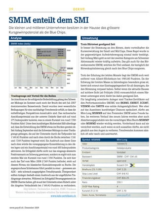 29

DERIVE

SMIM enteilt dem SMI
Die kleinen und mittleren Unternehmen besitzen in der Hausse das grössere
Kursgewinnpotenzial als die Blue Chips.
Analyse

Umsetzung

SMIM Index (daily)
Schl.
Hoch am 07/13/07
D‘schn.
Tief am 03/09/09
SMAVG bei Schluss(200)

1215.69
1985.80
1338.96
804.83
1068.7020

2000

1500

1215.69
1068.70
1000
900
800
Jun

Sep

Dec Mar
2009

Jun

Sep

Dec

Mar

Jun

Sep

Quelle: tradesignal.com

Tradingrange mit Vorteil für die Bullen
Im Anschluss an die erfolgreiche Bodenbildung gelang den Schweizer Midcaps im Sommer auch noch der Bruch des seit Juli 2007
dominierenden Baissetrends. Damit wurden zwei wesentliche
Bedingungen für eine nachhaltige Trendwende erfüllt, so dass die
mittelfristigen Perspektiven konstruktiv sind. Das rechnerische
Anschlusspotenzial aus der unteren Umkehr lässt sich auf rund
275 Indexpunkte taxieren, was zu einem Kursziel von rund 1'350
Punkten führt. Unter dem kurzfristigen Blickwinkel fällt allerdings
auf, dass die Entwicklung des SMIM etwas ins Stocken geraten ist.
Seit Anfang September sind die Schweizer Midcaps in einer Tradingrange gefangen, die auf der Unterseite durch die Tiefpunkte bei
1'149/43 Punkten und nach oben durch die Hochs zwischen 1'241
und 1'249 Punkten begrenzt wird. Ein Ausbruch aus dieser Zone
nach oben würde die vorangegangene Konsolidierung zu den Akten legen und ein Anschlusspotenzial von rund 100 Indexpunkten
aktivieren. Im Erfolgsfall dürfte nicht nur das eingangs skizzierte
Positivszenario an Schwung gewinnen, sondern es ergibt sich zum
zweiten Mal ein Kursziel von rund 1'350 Punkten. Da sich hier
auch das Tief vom März 2008 (1'349 Punkte) befindet, steht auf
diesem Niveau ein klassischer Kumulationspunkt zu Buche. Die
angesprochene Schiebezone führt parallel zu einer – gemessen am
ADX – sehr schwach ausgeprägten Trenddynamik. Übergeordnet
sollten Anleger deshalb einen Ausbruch aus der angeführten Tradingrange abwarten. Während im Erfolgsfall Neuengagements im
SMIM Charme haben, gilt es auf der Unterseite einen Rutsch unter
die jüngsten Verlaufstiefs bei 1'149/43 Punkten zu verhindern.

Jörg Scherer, Technischer Analyst, HSBC Trinkaus
Weitere technische Analysen erhalten Sie kostenlos unter
www.hsbc-zertifikate.ch

www.payoff.ch | Dezember 2009

Trotz Härtetest genügend Zeit
Je besser die Stimmung an den Börsen, desto vorteilhafter die
Kursentwicklung der Small und Mid Caps. Diese Regel wurde in
der gegenwärtigen Aufwärtsbewegung einmal mehr bestätigt.
Seit Anfang März geht es mit der zweiten Kategorie am Schweizer
Aktienmarkt wieder kräftig aufwärts. Das gilt auch für das Börsenbarometer SMIM, welches die Titel umfasst, die bezüglich der
Börsenkapitalisierung gleich nach den Blue Chips rangieren.
Trotz der Erholung der letzten Monate liegt der SMIM noch weit
entfernt vom Allzeit-Höchstkurs bei 1985.80 Punkten. Da der
Schwung der breiten Masse zu Jahresbeginn besonders gross ist,
bietet sich erneut eine Einstiegsgelegenheit für all diejenigen, die
den Börsenzug verpasst haben. Selbst wenn die aktuelle Hausse
auf mittlere Sicht (ab Frühjahr 2010) voraussichtlich einem Härtetest unterzogen wird, bleibt bis dahin genügend Zeit.
Für langfristig orientierte Anleger sind Tracker-Zertifikate auf
den Performanceindex SMIMC wie BKBMI, SMMIT, ECSMT,
VZSMM oder SMITR eine solide Anlagemöglichkeit. Wer eher
auf das Ausnützen kurzfristiger Chancen spekuliert, dürfte am
Mini-Long MSMMB auf den Preisindex SMIM seine Freude haben. Im weiteren Verlauf des neuen Jahres werden aber auch
Absicherungsprodukte wie die vorsichtigen Mini-Shorts MSMMP
oder MSMMZ wieder wichtig werden. Vorderhand kann auf sie
verzichtet werden, auch wenn es sich auszahlen dürfte, sie nicht
gänzlich aus den Augen zu verlieren. Trendwenden kommen nämlich oft sehr rasch und unerwartet.
Symbol: MSMMB	

Mini-Long

Valor	

10044472

Produktkategorie	

Hebelprodukte

Emittent	

Vontobel

Basiswert	

SMIM - CHF 1241.65

Verfall	

open-end

Handelsplatz	

Scoach CH

Briefkurs (23.11.09)	

CHF 2.25

Stop Loss Level	

CHF 818.93

Finanzierungslevel	

CHF 804.25

Ratio	

200:1

SVSP Risk Rating	

4

Kursziel 31.3.10:	

CHF 2.70

Daten, Kurse, Termsheets	

www.payoff.ch

 