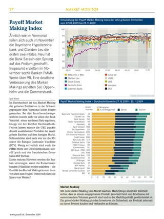 MARKET MONITOR

37

Payoff Market
Making Index
Ähnlich wie im Vormonat
teilen sich auch im November
die Bayerische HypoVereinsbank und Clariden Leu die
ersten zwei Plätze. Neu hat
die Bank Sarasin den Sprung
auf das Podium geschafft.
Insgesamt erzielten im November sechs Banken PMMIWerte über 90. Eine deutliche
Verbesserung des Market
Makings erzielten Sal. Oppenheim und die Commerzbank.

Entwicklung des Payoff Market Making Index der zehn grössten Emittenten
vom 02.03.2009 bis 25.11.2009
100
90
80
70
60
50
40
03.09

04.09

05.09

06.09

07.09

ABN Amro / RBS
Clariden Leu
Credit Suisse
Deutsche Bank

08.09

09.09

11.09

10.09

Julius Bär
HSBC
UBS
Vontobel
ZKB

Goldman Sachs

Quelle: Derivative Partners AG

Igor Moser

Im Durchschnitt ist das Market Making
der grössten Emittenten in der Schweiz
gegenüber dem Vormonat leicht besser
geworden. Bei den Branchenschwergewichten konnte sich vor allem die Bank
Vontobel einen vorderen Platz ergattern,
knapp vor der Zürcher Kantonalbank.
Federn lassen musste die UBS, punkto
Anzahl ausstehender Produkte der zweitgrösste Emittent auf dem hiesigen Markt.
Schlusslichter sind nach wie vor die BSI
sowie die Banque Cantonale Vaudoise
(BCV). Wenig erfreulich sind auch die
PMMI-Werte der US-Investmenbank Merrill Lynch und der französischen Grossbank BNP Paribas.
Einem wahren Härtetest werden die Banken unterzogen, wenn die Kursschwankungen (Volatilität) wieder anziehen – die
Qualität des Market Makings kommt dann
vor allem zum Tragen. Trennt sich dann die
Spreu vom Weizen?

Payoff Market Making Index – Durchschnittswerte 27.10.2009 - 25.11.2009
Anzahl
Produkte
Bayerische HypoVereinsbank
Clariden Leu
Bank Sarasin
Basler Kantonalbank
Rabobank
Bank Vontobel
Sal. Oppenheim
Zürcher Kantonalbank
EFG Financial Products
Credit Suisse
Bank Julius Bär
Goldman Sachs
HSBC Trinkaus
Commerzbank
ABN Amro / RBS
UBS
Deutsche Bank
Société Générale
JP Morgan
Barclays Bank
BNP Paribas
Merrill Lynch
Banque Cantonale Vaudoise
BSI

Erfüllungsgrad
Kurs-Verfügbarkeit

Spread

10

50

Volumen

20
786
349
190
48
7068
235
2296
353
2243
1374
1766
765
157
1655
4586
1196
94
144
69
27
366
224
42
0

20

30

40

60

70

80

90

100

Quelle: Derivative Partners AG

Market Making
Mit dem Market Making (den Markt machen, Marktpflege) stellt der Emittent
sicher, dass in einem ausgegebenen Produkt jederzeit Geld- und Briefkurse mit
ausreichendem Volumen gestellt sind und so die Marktliquidität gewährleistet ist.
Ein gutes Market Making gibt den Investoren die Sicherheit, ein Produkt jederzeit
zu fairen Preisen kaufen und verkaufen zu können.

www.payoff.ch | Dezember 2009

 