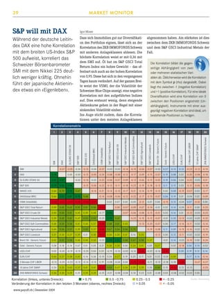 MARKET MONITOR

39

SP will mit DAX

Igor Moser

Dass sich Immobilien gut zur Diversifikation des Portfolios eignen, lässt sich an der
Korrelation des ZKB IMMOFONDS Schweiz
mit anderen Anlageklassen ablesen. Die
höchste Korrelation weist er mit 0,36 mit
dem SMI auf. Öl hat im SP GSCI Total
Return Index ein hohes Gewicht – das offenbart sich auch an der hohen Korrelation
von 0,95. Diese hat sich in den vergangenen
Tagen kaum verändert. Auf der ganzen Breite weist der VSMI, der die Volatilität der
Schweizer Blue Chips anzeigt, eine negative
Korrelation mit den aufgeführten Indizes
auf. Dies erstaunt wenig, denn steigende
Aktienkurse gehen in der Regel mit einer
sinkenden Volatilität einher.
Ins Auge sticht zudem, dass die Korrelationen unter den meisten Anlageklassen

Während der deutsche Leitindex DAX eine hohe Korrelation
mit dem breiten US-Index SP
500 aufweist, korreliert das
Schweizer Börsenbarometer
SMI mit dem Nikkei 225 deutlich weniger kräftig. Ohnehin
führt der japanische Aktienindex etwas ein «Eigenleben».

abgenommen haben. Am stärksten ist dies
zwischen dem ZKB IMMOFONDS Schweiz
und dem SP GSCI Industrial Metals der
Fall.
Die Korrelation bildet die gegenseitige Abhängigkeit von zwei
oder mehreren statistischen Variablen ab. Üblicherweise wird die Korrelation
mit dem Symbol ρ (rho) dargestellt. Dabei
liegt rho zwischen -1 (negative Korrelation)
und +1 (positive Korrelation). Für eine ideale
Diversifikation wird eine Korrelation von 0
zwischen den Positionen angestrebt (Unabhängigkeit). Instrumente mit einer ausgeprägt negativen Korrelation sind ideal, um
bestehende Positionen zu hedgen.

SP 500

NIKKEI 225

DAXGlobal BRIC

VSMI (Volatilität)

SP GSCI Total Return

SP GSCI Crude Oil

SP GSCI Industrial Metals

12

13

14

15

16

17

18

19

-0.07 -0.03

0.27

0.13

0.13

-0.23 -0.12

-0.17

-0.09

-0.15 -0.07

0.19

0.08

0.02

-0.20 -0.08 -0.18

-0.02 -0.10 -0.02 -0.22 -0.06 -0.07 -0.09 -0.13

0.00

-0.03 -0.15 -0.05 -0.24 -0.08 -0.08 -0.12

3

DJ EURO STOXX 50

0.82

0.97

SP 500

0.79

0.90

0.88

5

NIKKEI 225

0.64

0.70

0.76

0.67

6

DAXGlobal BRIC

0.66

0.82

0.81

0.78

7

VSMI (Volatilität)

-0.60 -0.60 -0.63 -0.54 -0.58 -0.55

8

SP GSCI Total Return

0.49

0.60

0.62

-0.15 -0.06 -0.22 -0.13

0.52

-0.14
0.68

0.51

-0.21

-0.14

-0.06

-0.12 -0.05

0.19

0.06

0.04

-0.22 -0.03 -0.21

-0.18 -0.23

-0.19

-0.18

-0.12

0.11

0.15

0.03

-0.12 -0.06 -0.18

-0.13

-0.17

-0.14

-0.19

-0.13

0.02

0.08

-0.19 -0.07

-0.21

0.03

-0.17

-0.30

-0.17

-0.15 -0.07

0.06

0.19

0.01

-0.04

0.02

-0.09

0.07

0.02

-0.05

-0.12

-0.01

0.04

-0.15

0.15

-0.04

0.07

-0.32

0.00

0.00

0.02

-0.07 -0.09

-0.07

-0.14

-0.01

0.02

0.16

-0.05

-0.11

0.00

-0.25

-0.07 -0.06

-0.08

-0.12

-0.01

0.02

0.16

0.01

-0.13 -0.03 -0.23

-0.23

-0.15

-0.12 -0.07 -0.01

0.20

-0.13 -0.03 -0.05 -0.32

-0.13

-0.25 -0.07

0.00

0.17

-0.16

-0.19 -0.08

0.11

0.09

-0.15

-0.16 -0.02 -0.15

-0.12

0.00

0.12

-0.11

-0.02 -0.02 -0.19

-0.01

0.16

-0.03 -0.14

0.00

-0.24

0.02

-0.18

0.06

0.10

-0.02

0.20

0.19

0.12

0.14

0.17

0.16

-0.14

9

SP GSCI Crude Oil

0.40

0.50

0.51

0.45

0.39

0.48

-0.17

0.96

10

SP GSCI Industrial Metals

0.39

0.60

0.61

0.47

0.53

0.55

-0.25

0.75

0.65

11

SP GSCI Soft Commodities

0.48

0.50

0.54

0.41

0.44

0.37

-0.30

0.68

0.61

0.45

12

SP GSCI Agricultural

0.46

0.56

0.57

0.39

0.52

0.37

-0.44

0.67

0.54

0.54

0.70

13

SP GSCI Livestock

0.31

0.33

0.37

0.29

0.21

0.30

-0.26

0.34

0.30

0.31

0.16

0.25

14

Brent Oil - Generic Future

0.42

0.52

0.56

0.46

0.44

0.50

-0.23

0.95

0.92

0.68

0.67

0.58

0.14

0.07

0.00

0.37

-0.11

15

Gold - Generic Future

0.08

0.18

0.01

0.05

-0.21

0.30

0.30

0.26

0.41

0.05

16

USD/CHF

0.02

-0.20 -0.19

-0.10 -0.25

0.04

0.25

-0.19

-0.10 -0.02 -0.16

-0.44

-0.22 -0.16 -0.39

17

EUR/CHF

0.44

0.37

0.42

0.14

0.36

-0.10

0.24

0.27

0.19

0.25

0.11

0.01

0.22

-0.04

18

3 Monate CHF LIBOR

-0.15 -0.20 -0.23 -0.12

-0.14

-0.10

0.19

-0.08 -0.04

0.04

-0.25

-0.32

-0.11

-0.15

-0.18

0.18

-0.28

19

10 Jahre CHF SWAP

0.24

0.35

0.42

0.37

0.41

0.41

-0.37

0.53

0.34

0.39

0.39

0.24

0.50

0.15

-0.25

0.13

20

ZKB IMMOFONDS Schweiz

0.36

0.30

0.29

0.25

0.29

0.29

-0.25 -0.01 -0.08 -0.04

0.18

0.23

0.01

-0.08

0.03

-0.08 -0.02 -0.02

0.38

-0.13

-0.11

-0.14 -0.08 -0.06 -0.12 -0.22

0.56

ZKB IMMOFONDS Schweiz

-0.06

4

0.47

Korrelation (linkes, unteres Dreieck):		
n  0.75		
n 0.5 - 0.75	
Veränderung der Korrelation in den letzten 3 Monaten (oberes, rechtes Dreieck):	
www.payoff.ch | Dezember 2009

20

-0.10

-0.07 -0.05 -0.04 -0.15 -0.04 -0.37 -0.03 -0.03 -0.14
0.78

11

10 Jahre CHF SWAP

10

3 Monate CHF LIBOR

9

EUR/CHF

8

Brent Oil - Generic Future

7

SP GSCI Livestock

6

USD/CHF

DAX

5

Gold - Generic Future

2

4

SP GSCI Agricultural

SMI

3

SP GSCI Soft Commodities

1

2

DJ EURO STOXX 50

SMI

1

DAX

Korrelationsmatrix

n 0.25 - 0.5	
n  0.05		

0.27

0.39

n  - 0.25
n  - 0.05

-0.02 -0.14

-0.47 -0.27
-0.13

-0.25
0.05

Quelle: Bloomberg

 