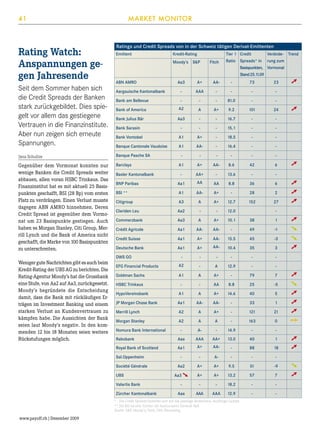 41

Rating Watch:
Anspannungen gegen Jahresende
Seit dem Sommer haben sich
die Credit Spreads der Banken
stark zurückgebildet. Dies spiegelt vor allem das gestiegene
Vertrauen in die Finanzinstitute.
Aber nun zeigen sich erneute
Spannungen.

MARKET MONITOR

Ratings und Credit Spreads von in der Schweiz tätigen Derivat-Emittenten
Emittent

Moody’s SP

ABN AMRO

Fitch

Tier 1 Credit
Verände- Trend
Ratio Spreads* in rung zum
Basispunkten, Vormonat
Stand 25.1
1.09

Aa3

A+

AA-

-

73

23

Aargauische Kantonalbank

-

AAA

-

-

-

Bank am Bellevue

-

-

-

81.0

-

-

Bank of America

A2

A

A+

9.2

101

24

Bank Julius Bär

Aa3

-

-

16.7

-

-

Bank Sarasin

-

-

-

15.1

-

-

Bank Vontobel

A1

A+

-

18.5

-

-

Banque Cantonale Vaudoise

A1

AA-

-

16.4

-

-

-

-

-

-

-

-

A1

A+

AA-

8.6

42

6

-

AA+

-

13.6

-

-

BNP Paribas

Aa1

AA

AA

8.8

36

6

BSI **

A1

AA-

A+

-

28

2

Citigroup

A3

A

A+

12.7

152

27

Clariden Leu

Aa2

-

-

12.0

Commerzbank

Aa3

A

A+

10.1

38

1

Crédit Agricole

Aa1

AA-

AA-

-

49

-1

Credit Suisse

Aa1

A+

AA-

15.5

45

-3

Deutsche Bank

Aa1

A+

AA-

10.4

35

3

-

-

-

-

-

-

EFG Financial Products

A2

-

A

12.9

-

-

Goldman Sachs

A1

A

A+

-

79

7

HSBC Trinkaus

-

-

AA

8.8

25

-5

HypoVereinsbank

A1

A

A+

14.6

40

5

JP Morgan Chase Bank

Aa1

AA-

AA-

-

33

1

Merrill Lynch

A2

A

A+

-

121

21

Morgan Stanley

A2

A

A

-

163

0

-

A-

-

14.9

-

-

Aaa

AAA

AA+

13.0

40

1

Aa1

A+

AA-

-

88

18

-

-

A-

-

-

-

Aa2

A+

A+

9.5

51

-9

A+

A+

13.2

57

7

-

-

-

18.2

-

-

Aaa

AAA

AAA

12.9

-

-

Banque Pasche SA

Gegenüber dem Vormonat konnten nur
wenige Banken die Credit Spreads weiter
abbauen, allen voran HSBC Trinkaus. Das
Finanzinstitut hat es mit aktuell 25 Basispunkten geschafft, BSI (28 Bp) vom ersten
Platz zu verdrängen. Einen Verlust musste
dagegen ABN AMRO hinnehmen. Deren
Credit Spread ist gegenüber dem Vormonat um 23 Basispunkte gestiegen. Auch
haben es Morgan Stanley, Citi Group, Merrill Lynch und die Bank of America nicht
geschafft, die Marke von 100 Basispunkten
zu unterschreiten.

Barclays
Basler Kantonalbank

DWS GO

Nomura Bank International
Rabobank
Royal Bank of Scotland
Sal.Oppenheim
Société Générale
UBS
Valartis Bank
Zürcher Kantonalbank

Aa3

➘

*	 Die Credit Spreads beziehen sich auf das jeweilige Mutterhaus, einjährige Laufzeit	
** Die BSI ist eine Tochter der Assicurazioni Generali SpA
Quelle: SP, Moody’s, Fitch, ZKB, Bloomberg

www.payoff.ch | Dezember 2009

➚

-

Jana Schultze

Weniger gute Nachrichten gibt es auch beim
Kredit-Rating der UBS AG zu berichten. Die
Rating-Agentur Moody’s hat die Grossbank
eine Stufe, von Aa2 auf Aa3, zurückgesetzt.
Moody’s begründete die Entscheidung
damit, dass die Bank mit rückläufigen Erträgen im Investment Banking und einem
starken Verlust an Kundenvertrauen zu
kämpfen habe. Die Aussichten der Bank
seien laut Moody’s negativ. In den kommenden 12 bis 18 Monaten seien weitere
Rückstufungen möglich.

Kredit-Rating

➚

➚
➚
➚
➚

-

➚
➘
➘
➚
➚
➘
➚
➚
➚
➙
➚
➚
➘
➚

 