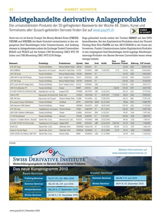 45

MARKET MONITOR

Meistgehandelte derivative Anlageprodukte

Die umsatzstärksten Produkte der 20 gefragtesten Basiswerte der Woche 48. Daten, Kurse und
Termsheets aller Scoach-gelisteten Derivate finden Sie auf www.payoff.ch
Nach wie vor ist Schutz Trumpf. Die Money Market Notes (VXEUD,
VXUSD und VXCHD) der Bank Vontobel verzeichneten in den vergangenen fünf Handelstagen hohe Umsatzvolumen. Auf Anklang
stiessen in Anlegerkreisen zudem die Exchange Traded Commodities
ECLCI und TCLCI auf die Indizes UBS Bloomberg CMCI WTI TR
Index und UBS Bloomberg CMCI WTI EUR Hedge.
	
Basiswert	

Rege gehandelt wurde zudem der Tracker IMMIT auf den SWX
Immofdsindex. Bei den Kapitalschutz-Produkten stand der Floored
Floating Rate Note FLOTR auf den 3M EURIBOR in der Gunst der
Investoren. Punkto Umsatzvolumen haben Kapitalschutz-Produkte
in den vergangenen fünf Handelstagen leicht zugelegt, Renditeoptimierungs-Produkte wie Barrier Reverse Convertibles waren etwas
weniger beliebt.

	
Produkttyp	

	
Produktname	

	
	
Symbol	 Valor	

	
	
Emit.	 Verfall	

EUR 6M Swap	

Tracker-Zertifikate	

Money Market Notes	 VXEUD	

2049441	

VT	

-	

3M EURIBOR	

Kap.schutz mit Coupon	

Floored Fl. Rate Note	 FLOTR	

10125819	

ABN	

11.08.2015	

USD 6M Swap	

Tracker-Zertifikate	

Money Market Notes	 VXUSD	

2049445	

VT	

Kurs	
Kurs	
Basiswert	 Produkt	

-	

Währung	 CHF Umsatz

-	

114.00	

EUR	

23'541'130

0.72	

101.65	

EUR	

8'465'833

-	

116.70	

USD	

6'301'637

CMCI WTI Crude Oil TR Index	

Tracker-Zertifikate	

Exch. Traded Comm.	 TCLCI	

3333332	

UBS	

-	

-	 1'247.00	

USD	

4'565'851

CHF 6M Swap	

Tracker-Zertifikate	

Money Market Notes	 VXCHD	

2049435	

VT	

-	

-	

106.50	

CHF	

4'216'078

WTI Crude Oil EUR Hedge Index	

Tracker-Zertifikate	

Exch. Traded Comm.	 ECLCI	

3706984	

UBS	

-	

-	 1'204.00	

EUR	

4'007'217

SWX Immofdsindex TR	

Tracker-Zertifikate	

Tracker	

2414112	

ZKB	

-	

3'201'753

Capped CPN	

DJ EURO STOXX 50/SP500/SMI	

Kapitalschutz mit Cap	

Gold fix PM	

Kap.schutz mit Knock-Out	 Shark Unit	

GBP 3M Libor	

Kap.schutz mit Coupon	

JB European Equity Yield Basket	

Tracker-Zertifikate	

Proper	

IMMIT	

230.49	

231.20	

CHF	

CPNWO	 10079901	 UBS	

16.04.2012	

-	

106.10	

EUR	

3'151'056

VUSGO	 10547043	 VT	

16.09.2011	

1'170.30	

98.20	

USD	

2'878'955

Floored Floater Note	 FLGBB	

10214994	 GS	

27.08.2014	

-	

100.15	

GBP	

2'781'470

Zertifikat	

10595708	 BAER	 02.12.2010	

-	

98.80	

EUR	

2'486'799
2'132'400

JFEYK	

ZKB Adamant HMO Basket	

Tracker-Zertifikate	

HMOBA	 10620101	 ZKB	

28.09.2010	

-	

105.50	

USD	

CHF 3M Libor	

Kapitalschutz mit Coupon	 Floored Floater	

VFLIB	

10687097	 VT	

05.11.2014	

-	

100.30	

CHF	

2'041'105

ZKB EURO Anleihen XXIII Basket	

Tracker-Zertifikate	

Proper	

EURBS	

4931654	

ZKB	

13.10.2011	

-	

99.87	

EUR	

1'931'343

VT EUR Bondbasket	

Tracker-Zertifikate	

Voncert	

VZEUB	

3650965	

VT	

11.01.2012	

-	

109.00	

EUR	

1'820'797

Reverse Exch. Sec.	

Gazprom / Norilsk Nickel / Rosneft	 Barrier Rev. Conv.	

RUSUS	

10125863	 ABN	

23.02.2010	

-	

89.66	

USD	

1'810'311

DJ EURO STOXX 50 (Price) Index	

Kapitalschutz mit Coupon	 Digital GROI	

GROIN	

4305340	

23.06.2010	 2'819.04	

101.70	

EUR	

1'766'859

Roche GS	

Barrier Rev. Conv.	

Defender Vonti	

VON9WD	 10463736	 VT	

15.10.2010	

164.90	

101.20	

CHF	

1'686'145

Gazprom Sp.Adr Reg-S	

Barrier Rev. Conv.	

Defender Vonti	

VON9LW	 10258845	 VT	

18.12.2009	

15.75	

99.10	

USD	

1'526'893

EURO STOXX 50/Nikkei/ SP 500	

Barrier Rev. Conv.	

Kick-In GOAL	

KIAPI	

-	

95.99	

EUR	

1'526'565

UBS	

10548514	 UBS	

21.12.2009	

Aktuelle Daten und Termsheet: www.payoff.ch
Anzeige

Basis-Seminar
Frühling-Seminar
Sommer-Seminar

Do/Fr 25./26. März 2010 auf
Weitere Informationen
www.swissderivativeinstitute.ch
Mo/Di 28./29. Juni 2010

Herbst-Seminar

Weiterbildungsangebote im Bereich Strukturierter Produkte

Das neue Kursprogramm 2010
Basis-Seminar

Mo/Di 6./7. September 2010

Winter-Seminar

Di/Mi 9./10. November 2010

Master-Seminar

Frühling-Seminar

Do/Fr 25./26. März 2010

Sommer-Seminar

Mo-Mi 7.-9. Juni 2010

Sommer-Seminar

Mo/Di 28./29. Juni 2010

Winter-Seminar

Mi-Fr 8.-10. Dezember 2010

Herbst-Seminar

Mo/Di 6./7. September 2010

Winter-Seminar

Di/Mi 9./10. November 2010

Master-Seminar
Sommer-Seminar
www.payoff.ch | Dezember 2009

Winter-Seminar

Mo-Mi 7.-9. Juni 2010
Mi-Fr 8.-10. Dezember 2010

 