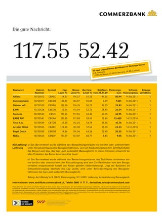 7

Die gute Nachricht:

117.55 52.42

le Stocks

f EU Sing

tiﬁkate au
Bonus Zer

apped
55 neue C
t. Laufzeit
ere, 19 M
ens:
2 % Barri
z.B. Siem
.4
Bonus, 52
117. 55 %

Basiswert

Valoren
Nummer

Symbol

CapLevel %

BonusLevel %

BarriereBriefkurs FixierungsSchlussBezugsLevel % vom 27.11.09
kurs ﬁxierungstag verhältnis

Allianz

10720512

CBALC

114.37

114.37

51.23

81.25

83.94

14.06.2011

1

Commerzbank

10720517

CBCOB

134.97

134.97

55.09

6.59

7.261

14.06.2011

1

Daimler AG

10720520

CBDAG

116.76

116.76

50.25

33.35

33.83

14.06.2011

1

E.ON

10720528

CBEOB

113.04

113.04

52.75

26.45

26.54

14.06.2011

1

Siemens

10720533

CBSIC

117.55

117.55

52.42

63.75

62.95

14.06.2011

1

EADS N.V.

10720541

CBEAA

111.90

111.90

55.95

12.65

13.405

14.12.2010

1

Total S.A.

10720549

CBTOB

112.25

112.25

53.79

43.35

42.76

14.06.2011

1

Arcelor Mittal

10720555

CBAEC

123.30

123.30

57.54

25.70

24.33

14.12.2010

1

Royal Dutch

10720559

CBRDB

114.36

114.36

63.26

22.45

20.55

14.06.2011

1

Nokia

10720564

CBNOF

127.07

127.07

60.77

8.85

9.05

14.06.2011

1

Rückzahlung / a) Das Barrierelevel wurde während des Beobachtungzeitraums nie berührt oder unterschritten:
Lieferung
Unter Berücksichtigung des Bezugsverhältnisses, wird am Rückzahlungstag dem Zertiﬁkatinhaber
das Bonus Level bzw. das Cap Level ausbezahlt (Barausgleich). In dieser Emission entspricht bei
allen Produkten das Bonus Level dem Cap Level.
b) Das Barrierelevel wurde während des Beobachtungzeitraums des Zertiﬁkates mindestens einmal berührt oder unterschritten: Am Rückzahlungstag wird dem Zertiﬁkatinhaber eine dem Bezugsverhältnis entsprechende Anzahl von Aktien geliefert (Aktienlieferung). Liegt der Basiswert am
Schlussﬁxierungstag oberhalb des Cap Levels, wird unter Berücksichtigung des Bezugsverhältnisses das Cap Level ausbezahlt (Barausgleich).
Rating: Aa3 (Moody’s) / A (SP) Fixierungstag: 9.11.2009 Lieferung: Aktienlieferung / Barausgleich
Informationen: www.zertiﬁkate.commerzbank.ch, Telefon 0800 11 77 11, derivatives.swiss@commerzbank.com
Dieses Dokument stellt keinen vereinfachten Prospekt im Sinne von Art. 5 des Bundesgesetzes über die kollektiven Kapitalanlagen («KAG») dar und ist weder als Angebot noch als Empfehlung
zum Kauf der Zertiﬁkate zu verstehen. Die Zertiﬁkate sind keine Kollektivanlagen im Sinne des KAG und unterstehen weder einer Bewilligungs- oder Genehmigungspﬂicht noch der Aufsicht durch
die Eidgenössische Finanzmarkaufsicht FINMA. Anlagen in die Zertiﬁkate unterliegen dem Ausfallrisiko des Emittenten. Die vollständig und rechtlich verbindlichen Emissionsbedingungen der
Zertiﬁkate sind im Basisprospekt und in den endgültigen Bedingungen enthalten. Diese Dokumente sind in elektronischer Form unter www.commerzbank.de verfügbar oder in physischer Form
kostenlos bei der Commerzbank AG, Zweigniederlassung Zürich, Färberstrasse 6, CH-8008 Zürich erhältlich.

www.payoff.ch | Dezember 2009

 