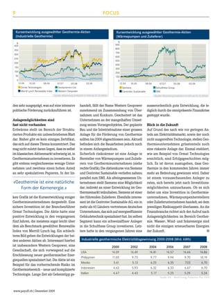 9

FOCUS

Kursentwicklung ausgewählter Geothermie-Aktien
(Industrielle Geothermie)
%
400
350
300
250
200
150
100
50
0
12.04

10.05

08.06

07.07
05.08
Geodynamics Ltd.
Western Geopower

Ormat Technologies
Merrill Lynch Renewable Index

03.09

Kursentwicklung ausgewählter Geothermie-Aktien
(Wärmepumpen und Zulieferer)
%
900
800
700
600
500
400
300
200
100
0
12.04

10.05

Quelle: Bloomberg (indexiert in USD ab 31.12.2004)

den sehr ausgeprägt, was auf eine intensive
politische Förderung zurückzuführen ist.
Anlagemöglichkeiten sind
fast nicht vorhanden
Erdwärme stellt im Bereich der Strukturierten Produkte ein unbeschriebenes Blatt
dar. Bisher gibt es kein einziges Zertifikat,
das sich auf dieses Thema konzentriert. Das
mag nicht zuletzt daran liegen, dass es selbst
im klassischen Aktienmarkt schwierig ist, in
Geothermieunternehmen zu investieren. Es
gibt erstens vergleichsweise wenige Unternehmen und zweitens einen hohen Anteil
an sehr spekulativen Papieren. In der lin-

«Geothermie ist eine natürliche
Form der Kernenergie.»
ken Grafik ist die Kursentwicklung einiger
Geothermieunternehmen dargestellt. Eine
sichere Investition ist der Branchenführer
Ormat Technologies. Die Aktie hatte eine
positive Entwicklung in den vergangenen
fünf Jahren, die meistens sogar leicht über
dem als Benchmark gewählten Renewable
Index von Merrill Lynch lag. Ein schlechteres Bild geben die Entwicklungen der beiden anderen Aktien ab. Interessant hierbei
ist insbesondere Western Geopower, eine
Gesellschaft, die sich vorwiegend auf die
Erschliessung neuer geothermischer Energiequellen spezialisiert hat. Die Aktie ist ein
Beispiel für das vorherrschende Risiko im
Geothermiebereich – neue und komplizierte
Technologie. Lange Zeit als Geheimtipp ge-

www.payoff.ch | Dezember 2009

08.06

Siemens
Centrotec Sustainable

07.07
05.08
Schulthess Group
SMI

03.09

Quelle: Bloomberg (indexiert in USD ab 31.12.2004)

handelt, fällt der Name Western Geopower
zunehmend im Zusammenhang von Übernahmen und Konkurs. Gescheitert ist das
Unternehmen an der mangelhaften Umsetzung seines Vorzeigeobjektes. Der geplante
Bau und die Inbetriebnahme einer grossen
Anlage für die Förderung von Geothermie
sollten bis 2009 abgeschlossen sein. Aktuell
befinden sich die Bauarbeiten jedoch noch
in einem Anfangsstadium.
Sicherlich risikoärmer ist eine Anlage in
Hersteller von Wärmepumpen und Zulieferern von Geothermieunternehmen (siehe
rechte Grafik). Die Aktienkurse von Siemens
und Centrotec Sustainable verliefen nahezu
parallel zum SMI. Als alteingesessenes Unternehmen stellt Siemens eine Möglichkeit
dar, indirekt an einer Entwicklung im Geothermiemarkt teilzuhaben. Siemens ist einer
der führenden Zulieferer. Ebenfalls interessant ist die Centrotec Sustainable AG, ein in
mehr als 45 Ländern vertretenes deutsches
Unternehmen, das sich auf energieeffiziente
Gebäudetechnik spezialisiert hat. Im selben
Segment kann ein schweizaffiner Anleger
in die Schulthess Group investieren. Letztere hatte in den vergangenen Jahren eine

ausserordentlich gute Entwicklung, die lediglich durch die omnipräsente Finanzkrise
gestoppt wurde.
Blick in die Zukunft
Auf Grund des nach wie vor geringen Anteils am Elektrizitätsmarkt, sowie der noch
nicht ausgereiften Technologie, stellen Geothermieunternehmen grösstenteils noch
eine riskante Anlage dar. Einmal etabliert,
wie am Beispiel von Ormat Technologies
ersichtlich, sind Erfolgsgeschichten möglich. Es ist davon auszugehen, dass Geothermie in den kommenden Jahren immer
mehr an Bedeutung gewinnen wird. Daher
ist einem vorausschauenden Anleger zu
raten, sich bereits jetzt nach Investitionsmöglichkeiten umzuschauen. Ob es sich
dabei um eine Investition in Geothermieunternehmen, Wärmepumpenherstellern
oder Zulieferunternehmen handelt, sei dem
jeweiligen Risikoappetit überlassen. An die
Finanzbranche richtet sich der Aufruf nach
Anlagemöglichkeiten im Bereich Geothermie. Wasser-, Wind- und Solarenergie sind
nicht die einzigen erneuerbaren Energien
■
der Zukunft.

Industrielle geothermische Elektrizitätsgewinnung 2000-2008 (Mrd. kWh)
	

2000	

2002	

2004	

2006	

2007	

2008

USA	

14.09	

14.49	

14.81	

14.57	

14.64	

14.86

Philippinen	

11.05	

9.73	

9.77	

9.94	

9.70	

10.19

Mexiko	

5.61	

5.13	

6.25	

6.35	

7.03	

6.70

Indonesien	

4.63	

5.93	

6.32	

6.33	

6.67	

6.70

Italien	

4.47	

4.43	

5.17	

5.25	

5.29	

5.24

Quelle: EIA – World Energy Protection Plus 2009

 